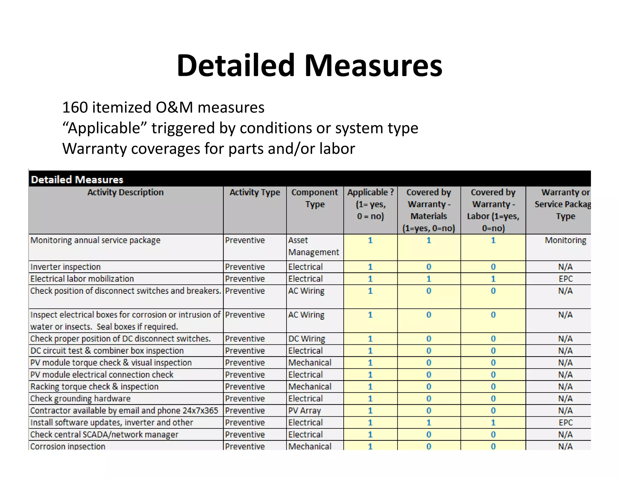 Detailed Measures
10
160 itemized O&M measures
“Applicable” triggered by conditions or system type
Warranty coverages for parts and/or labor
 