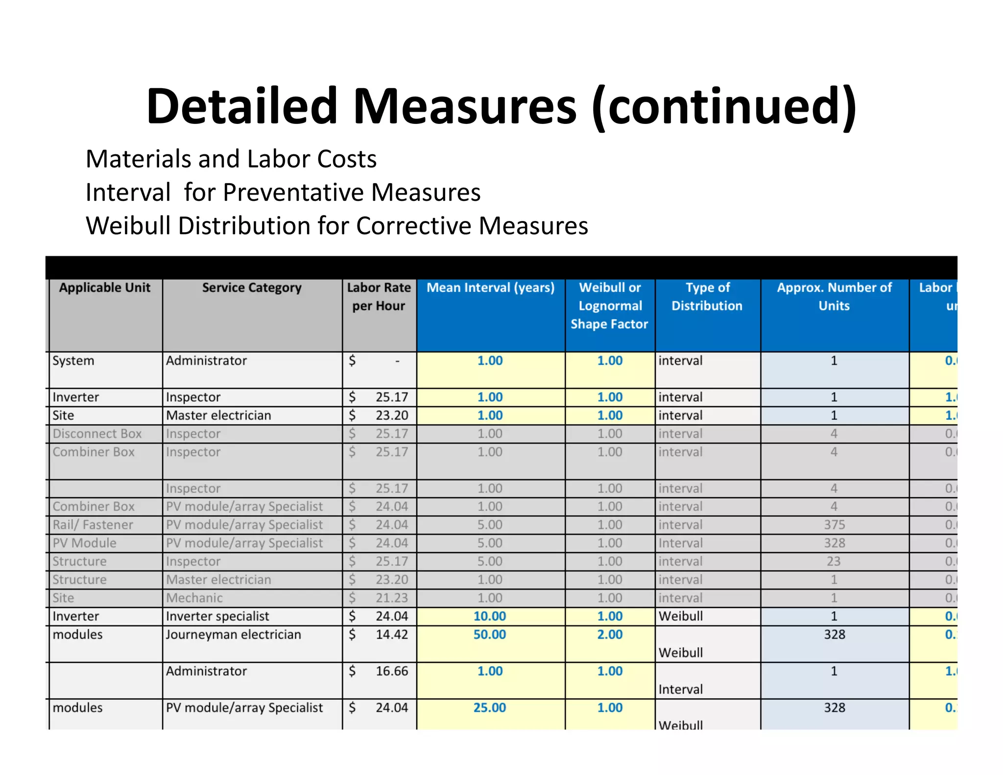 Detailed Measures (continued)
11
Materials and Labor Costs
Interval  for Preventative Measures
Weibull Distribution for Corrective Measures
 