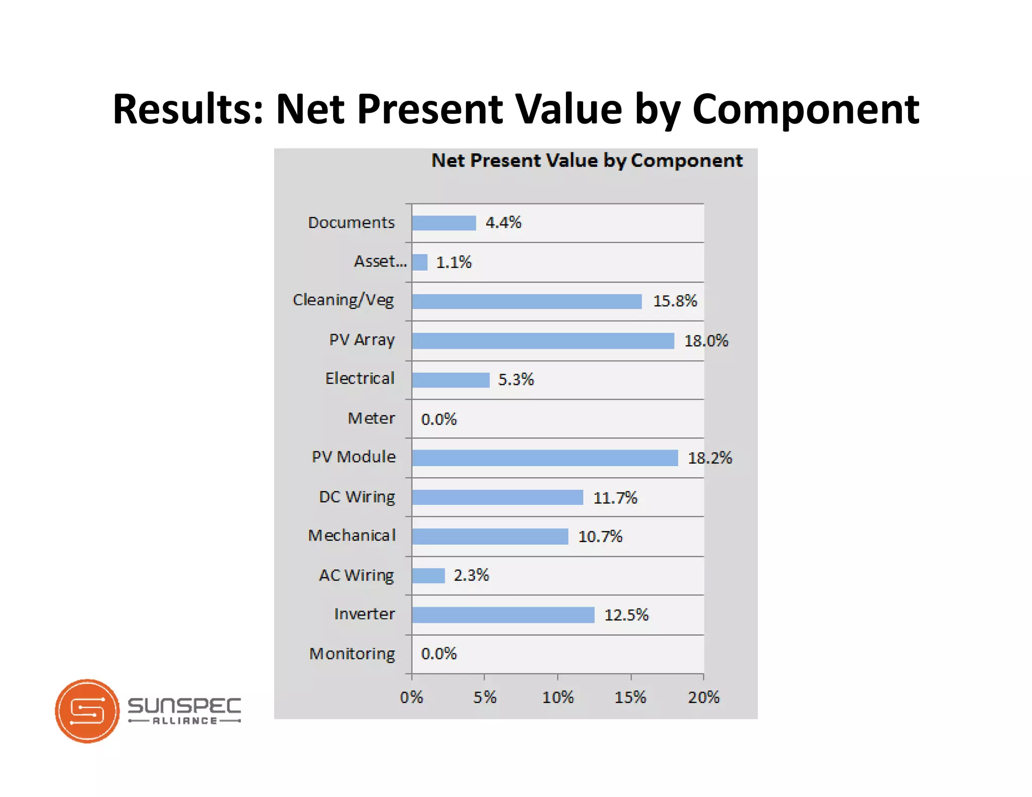 Results: Net Present Value by Component
 
