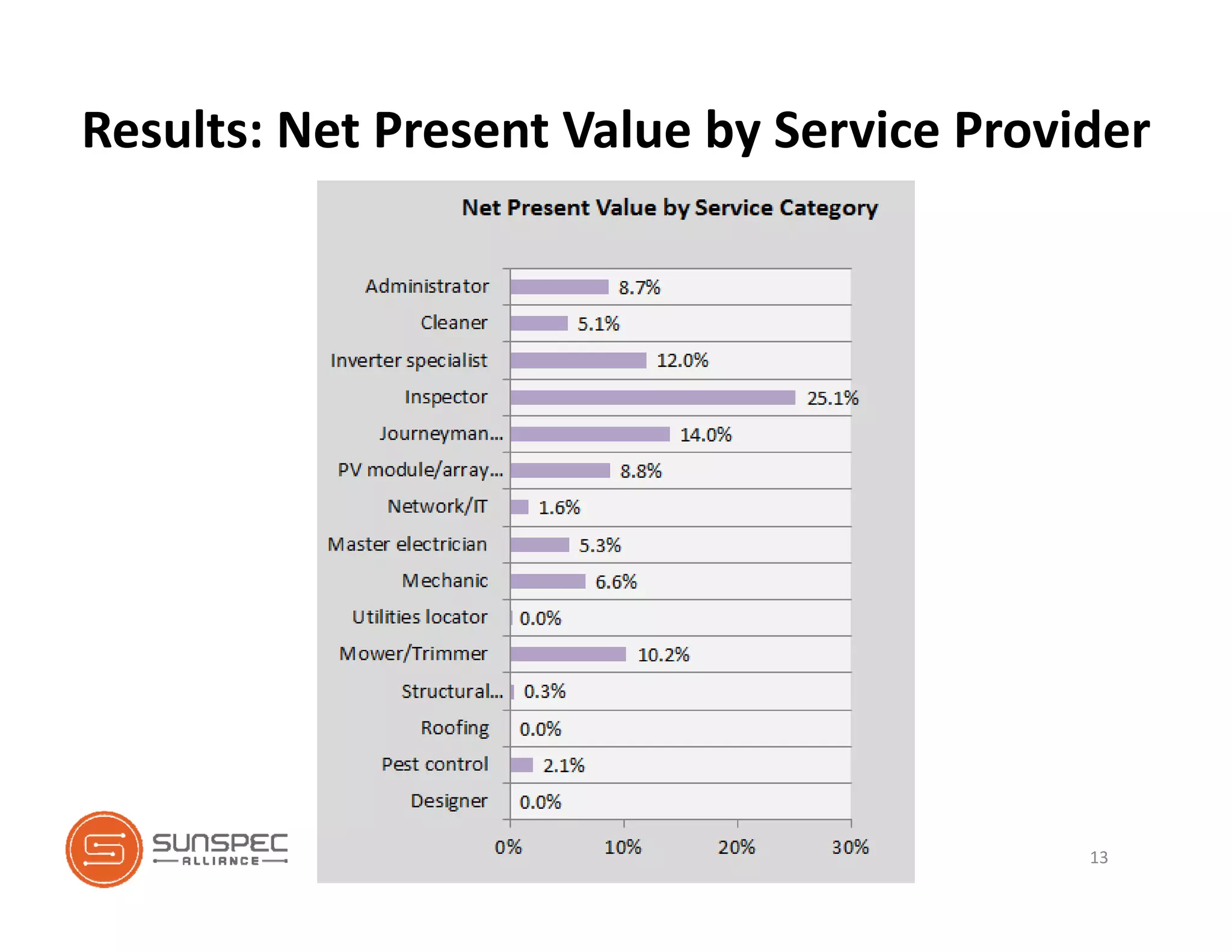 Results: Net Present Value by Service Provider
13
 