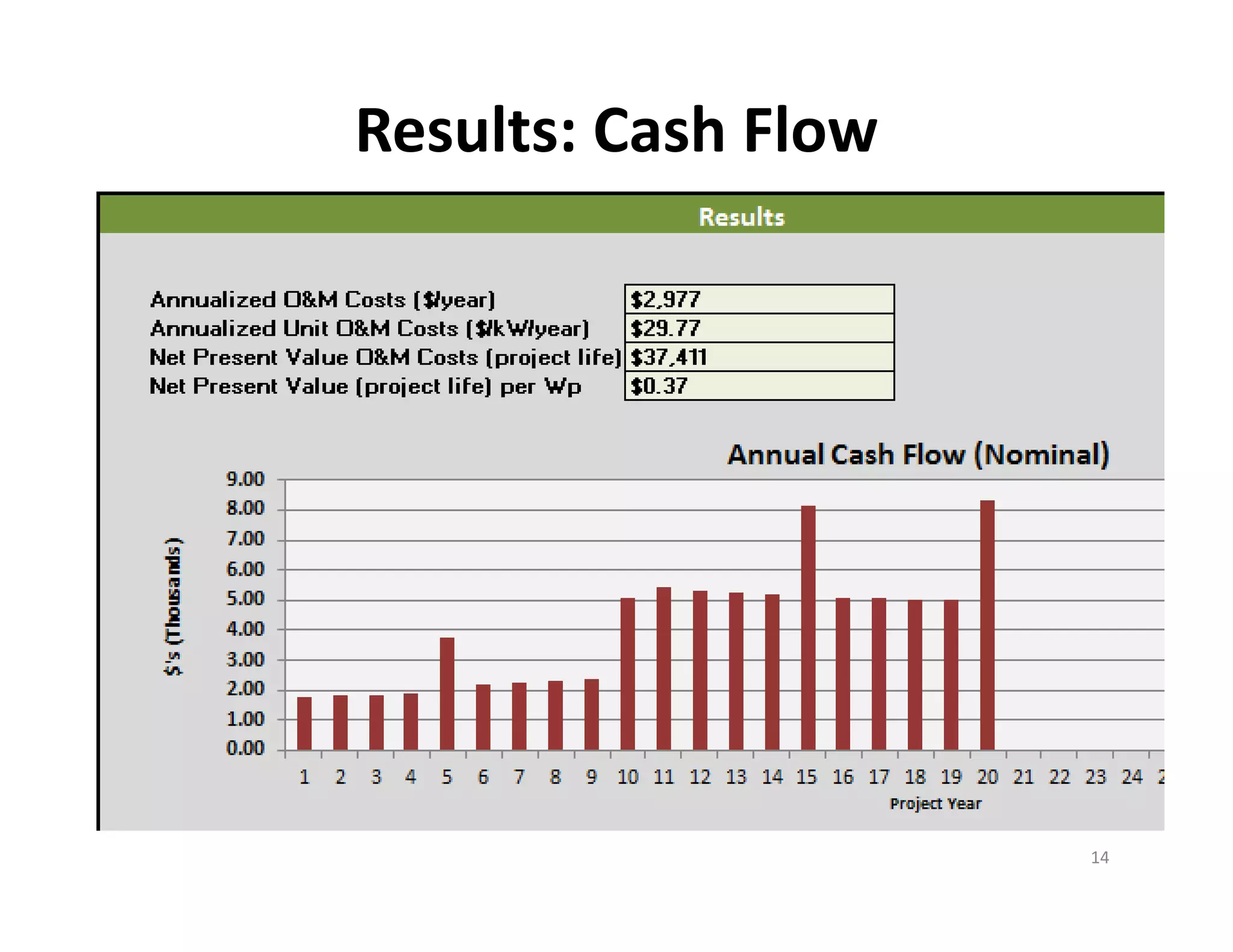 Results: Cash Flow
14
 