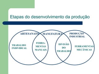 Etapas do desenvolvimento da produção
ARTESANATO MANUFATURA PRODUÇÃO
INDUSTRIAL
TRABALHO
INDIVIDUAL
DIVISÃO
DO
TRABALHO
FERRA-
MENTAS
MANUAIS
FERRAMENTAS
MECÂNICAS
 