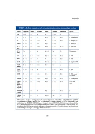 Hepatología

TABLA I. Déficits enzimáticos en la betaoxidación mitocondrial, sintomatología asociada
Trastorno de

Hipoglucemia

Cetonuria

Miocardiopatía

Miopatía

Hepatopatía

Hiperamonemia

Reye/otros

TFFA

Sí (++)

(-)

No

No

Sí (+++)

±

±

TC

Sí (+)

(-)

Sí

Sí (+)

Sí (+)

Sí (+)

Sí /SIDS/ fibroelastosis

CPT I

Sí (++)

(-)

Sí (+++)

Sí

Sí (+++)

Sí (+)

Sí / tubulopatía/ SIDS

Traslocasa

Sí (++)

(-)

++++

Sí (+)

Sí (++)

CPT II
(grave)

Sí (++)

(-)

Sí (+++)

Sí (++)

Sí (++)

Sí (++)

Sí /quistes renales

CPT II
(adulto)

No

±

No

Sí (+++)

No

No

NO/ mioglobinuria

SCAD

Sí (+)

Sí (+)

Sí (+)

Sí (+++)

Sí (++)

Sí (+)

Sí /SIDS

MCAD

Sí (+++)

(-)

No

No

Sí (++)

Sí (++)

Sí /SIDS

VLCAD

Sí (+)

(-)

Sí (+++)

Sí (+++)

Sí (++)

±

Sí / mioglobinuria/SIDS

SCHAD
(muscular)

Sí (+)

Sí (+)

Sí (+)

Sí (++)

No

±

±

SCHAD
(hepática)

Sí (++)

Sí (+)

No

±

Sí (++)

Sí (+)

Sí /SIDS

LCHAD

Sí (+++)

(-)

Sí (+++)

Sí (++)

Sí (+++)

Sí (++)

Sí /SIDS/retinopatía
HELLP materno

Trifuncional

Sí (+++)

(-)

Sí (+++)

Sí (++)

Sí (+++)

Sí (++)

Sí /SIDS/ mioglobinuria

Complejo II .
ETFQo.
(glutárico II)
y /ó de sus
componentes

Sí (+++)

(-)

Sí (++)

Sí (++)

Sí (++)

Sí (+)

Sí SIDS/ quistes
renales

MAD sensible
a riboflavina

±

(-)

No

Sí (")

Sí (+)

Sí (")

Sí

2-4 dieonilreductasa

No

(-)

(-)

Sí (+++)

No

No

No

Sí / arritmia/ SIDS

TFFA: transportador de ácidos grasos de cadena larga y muy larga. TC: transportador citoplasmático de carnitina. CPT I y II: carnitinpalmitoiltransferasa I y II. SCAD:
acil-CoA deshidrogenasa de ácidos grasos de cadena corta. MCAD: acil-CoA deshidrogenasa de ácidos grasos de cadena media . VLCAD: acil-CoA deshidrogenasa de ácidos
grasos de cadena muy larga. SCHAD: 3-OH acil-CoA deshidrogenasa de ácidos grasos de cadena corta. LCHAD: 3-OH acil-CoA deshidrogenasa de ácidos grasos de cadena
larga. ETF: electrotransfer flavoproteína. MAD: acil-CoA deshidrogenasa múltiple (asociado a complejo II / ETF Qo)pero cuya actividad se recupera con riboflavina. SIDS:
síndrome de muerte súbita. HELLP: hepatopatía con hemólisis y plaquetopenia en embarazadas de fetos con déficit de la betaoxidación mitocondrial (especialmente deficiencia
de 3-OH acildeshidrogenasa de ácidos grasos de cadena larga y/ó déficits de enzima trifuncional).

293

 