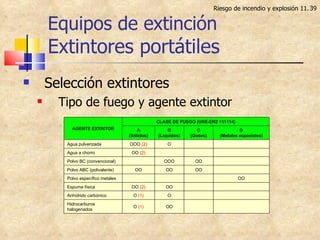 Equipos de extinción Extintores portátiles Selección extintores Tipo de fuego y agente extintor Riesgo de incendio y explosión 11.     OO O  (1) Hidrocarburos halogenados     O O  (1) Anhídrido carbónico     OO OO  (2) Espuma física OO       Polvo específico metales   OO OO OO Polvo ABC (polivalente)   OO OOO   Polvo BC (convencional)       OO  (2) Agua a chorro     O OOO  (2) Agua pulverizada D (Metales especiales) C (Gases) B (Líquidos) A (Sólidos) CLASE DE FUEGO (UNE-EN2 111114) AGENTE EXTINTOR 