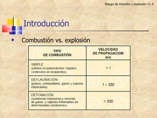 Introducción Riesgo de incendio y explosión 11. Combustión vs. explosión 