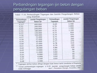 Perbandingan tegangan ijin beton dengan
pengulangan beban
 