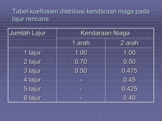 Tabel koefiosien distribusi kendaraan niaga pada
lajur rencana
Jumlah Lajur Kendaraan Niaga
1 arah 2 arah
1 lajur
2 lajur
3 lajur
4 lajur
5 lajur
6 lajur
1.00
0.70
0.50
-
-
-
1.00
0.50
0.475
0.45
0.425
0.40
 