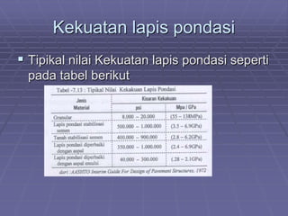 Kekuatan lapis pondasi
 Tipikal nilai Kekuatan lapis pondasi seperti
pada tabel berikut
 