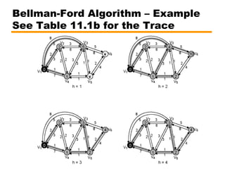 Bellman-Ford Algorithm – Example
See Table 11.1b for the Trace
 