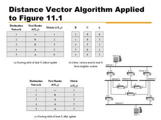 Distance Vector Algorithm Applied
to Figure 11.1
 