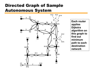 Directed Graph of Sample
Autonomous System
Each router
applies
Dijkstra
algorithm on
this graph to
find out
minimum
path to each
destination
network
 