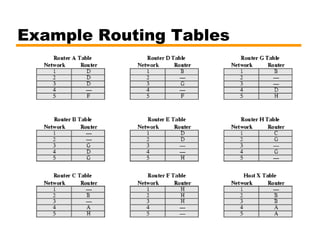 Example Routing Tables
 