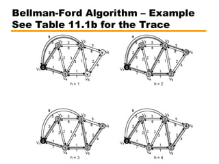 Bellman-Ford Algorithm – Example
See Table 11.1b for the Trace
 