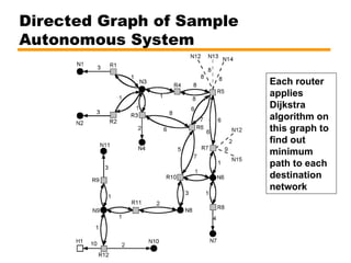 Directed Graph of Sample
Autonomous System
Each router
applies
Dijkstra
algorithm on
this graph to
find out
minimum
path to each
destination
network
 