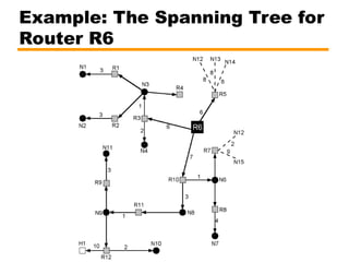 Example: The Spanning Tree for
Router R6
 