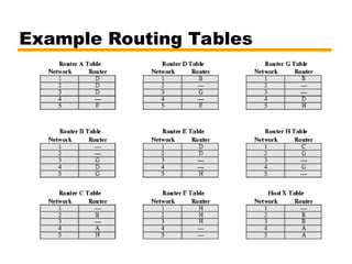 Example Routing Tables
 