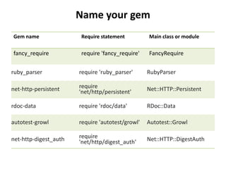 Name your gem
Gem name Require statement Main class or module
fancy_require require 'fancy_require' FancyRequire
ruby_parser require 'ruby_parser' RubyParser
net-http-persistent require
'net/http/persistent' Net::HTTP::Persistent
rdoc-data require 'rdoc/data' RDoc::Data
autotest-growl require 'autotest/growl' Autotest::Growl
net-http-digest_auth require
'net/http/digest_auth' Net::HTTP::DigestAuth
 