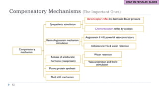 Compensatory Mechanisms (The Important Ones)
12
Compensatory
mechanism
Sympathetic stimulation
Baroreceptor reflex by decreased blood pressure
Chemoreceptors reflex by acidosis
Renin-Angiotensin mechanism
stimulation
Angiotensin II +III: powerful vasoconstrictors
Aldosterone: Na & water retention
Release of antidiuretic
hormone (vasopressin)
Water retention
Vasoconstriction and thirst
stimulation
Plasma protein synthesis
Fluid shift mechanism
ONLY IN FEMALES’ SLIDES
 