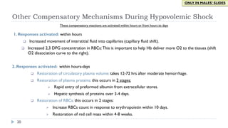 1. Responses activated: within hours
q Increased movement of interstitial fluid into capillaries (capillary fluid shift).
q Increased 2,3 DPG concentration in RBCs: This is important to help Hb deliver more O2 to the tissues (shift
O2 dissociation curve to the right).
2. Responses activated: within hours-days
q Restoration of circulatory plasma volume: takes 12-72 hrs after moderate hemorrhage.
q Restoration of plasma proteins: this occurs in 2 stages:
Ø Rapid entry of preformed albumin from extracellular stores.
Ø Hepatic synthesis of proteins over 3-4 days.
q Restoration of RBCs: this occurs in 2 stages:
Ø Increase RBCs count in response to erythropoietin within 10 days.
Ø Restoration of red cell mass within 4-8 weeks.
Other Compensatory Mechanisms During Hypovolemic Shock
20
These compensatory reactions are activated within hours or from hours to days
ONLY IN MALES’ SLIDES
 