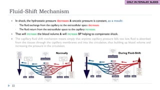 Fluid-Shift Mechanism
22
} In shock, the hydrostatic pressure decreases & oncotic pressure is constant, as a result:
• The fluid exchange from the capillary to the extracellular space decreases.
• The fluid return from the extracellular space to the capillary increases.
} That will increase the blood volume & will increase BP helping to compensate shock.
} The capillary fluid shift mechanism means simply that anytime capillary pressure falls too low, fluid is absorbed
from the tissues through the capillary membranes and into the circulation, thus building up blood volume and
increasing the pressure in the circulation.
Normally During Fluid-Shift
ONLY IN FEMALES’ SLIDES
 