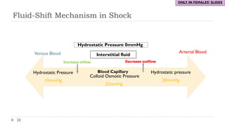 Fluid-Shift Mechanism in Shock
23
Hydrostatic Pressure
10mmHg
Colloid Osmotic Pressure
25mmHg
Hydrostatic pressure
20mmHg
Hydrostatic Pressure 0mmHg
Decrease outflow
Increase inflow
ONLY IN FEMALES’ SLIDES
Interstitial fluid
Venous Blood Arterial Blood
Blood Capillary
 