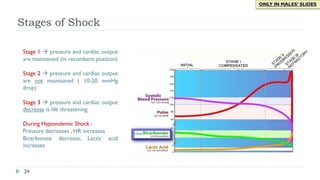 24
ONLY IN MALES’ SLIDES
Stages of Shock
Stage 1 à pressure and cardiac output
are maintained (in recumbent position)
Stage 2 à pressure and cardiac output
are not maintained ( 10-20 mmHg
drop)
Stage 3 à pressure and cardiac output
decrease is life threatening
During Hypovolemic Shock :
Pressure decreases , HR increases
Bicarbonate decrease, Lactic acid
increases
 