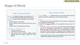 Stage 2 (Progressive Stage)
Happen if: When 20-40% of blood volume are lost, cardiac output cannot be
maintained and falls markedly, even in the recumbent position.
Result in:
1- Fluid also moves from the interstitial to the intravascular compartment
(i.e., reabsorption of tissue fluids).
2- there will be massive activation of the sympathetic nervous system à
Leading to:
à intense arteriolar constriction in the vascular beds of the kidney, gut,
and skin à redistribution of blood flow (i.e., centralization of blood
flow) with larger fractions going to the vital organs (heart and brain)
and smaller fractions going to the kidney, gut, and skin. Despite intense
arteriolar constriction, systolic arterial BP declines by 10 to 20 mm Hg.
à generalized vasoconstriction (increasing blood volume in the central
circulation and tending to sustain venous return)
Stage 1 (Compensatory Stage)
Happen in: In healthy individuals, acute blood loss of 10 –
15 % of the normal blood volume (e.g., blood donation)
Results in : activation of the sympathetic nervous system.
Symptoms:
• Arterial pressure is maintained
• Pressure decline when the patient assumes the erect
position
• Increase in heart rate, Paleness and Anxiety
Compensation is achieved acutely by:
• Increase in heart rate.
• Constriction of the arterioles.
Ø Thus, cardiac output is normal or slightly reduced
especially when the patient assumes the erect
position
Stages of Shock
26
ONLY IN MALES’ SLIDES
 