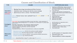 Causes and Classification of Shock
6
TYPE CAUSES SYMPTOMS AND SIGNS
Hypovolemic
shock (most
common)
• Bleeding/ Hemorrhage (internal/external) (Most Common)
• dehydration (sever vomiting, sever diarrhea, excess sweating)
• plasma loss (as in burns , trauma) à low blood volume
Lead to: Reduced venous return (preload)à loss of 15-25% of CO / 1-2 Là
hypotension
1. Hypotension (≤ 85/40mmHg) ; weak but rapid pulse .
2. Tachycardia (Compensation for↓ MAP sensed by
Baroreceptors) Rapid, weak, & thready pulse (140/min).
3. Cool, clammy skin
4. Tachypnea “rapid respiration” (Compensation for
hypoxia sensed by Chemoreceptors) shallow breathing ,
anxiety
5. Restlessness due to hypo-perfusion.
6. Altered mental state
7. Oliguria (low urine output)/
8. Anuria (no urine output).
9. Blood test: Lactic acidosis.
Cardiogenic
shock
Heart problems (e.g., myocardial infarction(Most common), heart failure , cardiac dysrhythmias) à
despite adequate ventricular filling pressure à↓ contractility à↓in stroke volume à↓cardiac output
à hypotension
Myocarditis, cardiomyopathy, cardiac tamponade, congestive heart failure
Acute valvular dysfunction (e.g., rapture of papillary muscles post MI)
Sustained arrhythmias (e.g. heart block, ventricular tachycardia)
pulmonary embolism
Is associated with loss of > 40% of LV myocardial function, mortality rate is high 60-90%
1. Just like symptoms of a hypovolemic shock +
2. Distended jugular veins
3. Cardiomegaly
4. Congestion of lungs & viscera: Chest X-ray (CXR):
5. Interstitial pulmonary / Alveolar edema .
6. May be absent pulse
Obstructive
shock
• Obstruction of venous return: likeVena Cava syndrome (usually neoplasms)
• Compression of heart: like hemorrhagic pericarditis > cardiac tamponade
• Obstruction of outflow: like aortic dissection*, massive pulmonary embolism, pneumothorax.
• Circulatory obstruction (e.g., constrictive pericarditis )
Lead to : reduced blood flow to lungs à↓ cardiac output à hypotension
1. Just like symptoms of a hypovolemic shock +
2. Distended jugular veins
3. Pulses paradoxes (in cardiac tamponade).
* Aortic dissection: aorta is weak, a cyst becomes a parallel vessel to aorta and makes it rupture > sudden death.
 