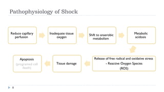 Pathophysiology of Shock
8
Reduce capillary
perfusion
Inadequate tissue
oxygen
Shift to anaerobic
metabolism
Metabolic
acidosis
Release of free radical and oxidative stress
- Reactive Oxygen Species
(ROS)
Tissue damage
Apoptosis
(programed cell
death)
 