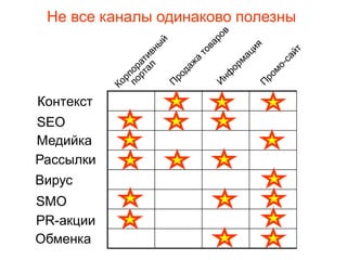 Не все каналы одинаково полезны




Контекст
SEO
Медийка
Рассылки
Вирус
SMO
PR-акции
Обменка
 