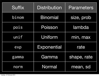 Sufﬁx     Distribution   Parameters
                   binom      Binomial      size, prob

                     pois     Poisson        lambda

                     unif     Uniform        min, max

                       exp   Exponential       rate

                   gamma       Gamma        shape, rate

                     norm      Normal        mean, sd
Tuesday, 16 February 2010
 