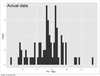 8
                 Actual data


             6
 ..count..




             4




             2




             0

                            −10   0       10     20   30
                                      Tm − Opp
Tuesday, 16 February 2010
 