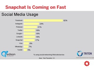 400 million
users send approximately
snaps per day
Source: Edison Research
 