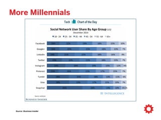 growing in awareness – ahead of linkedIn!
 