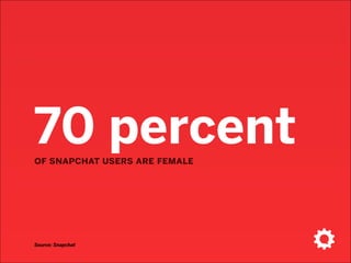 100%of users are mobile users
Source: Simply Measured
 