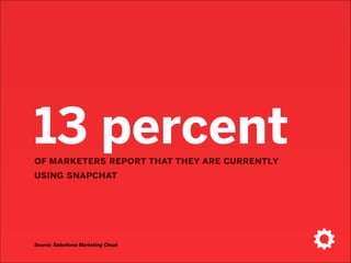 6 billionvideos are watched on snapchat each day —
that’s five times as much content as
facebook’s users
Source: Snapchat
 