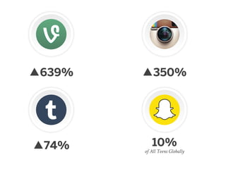 daily users are more than half of total users
Source: eMarketer
 