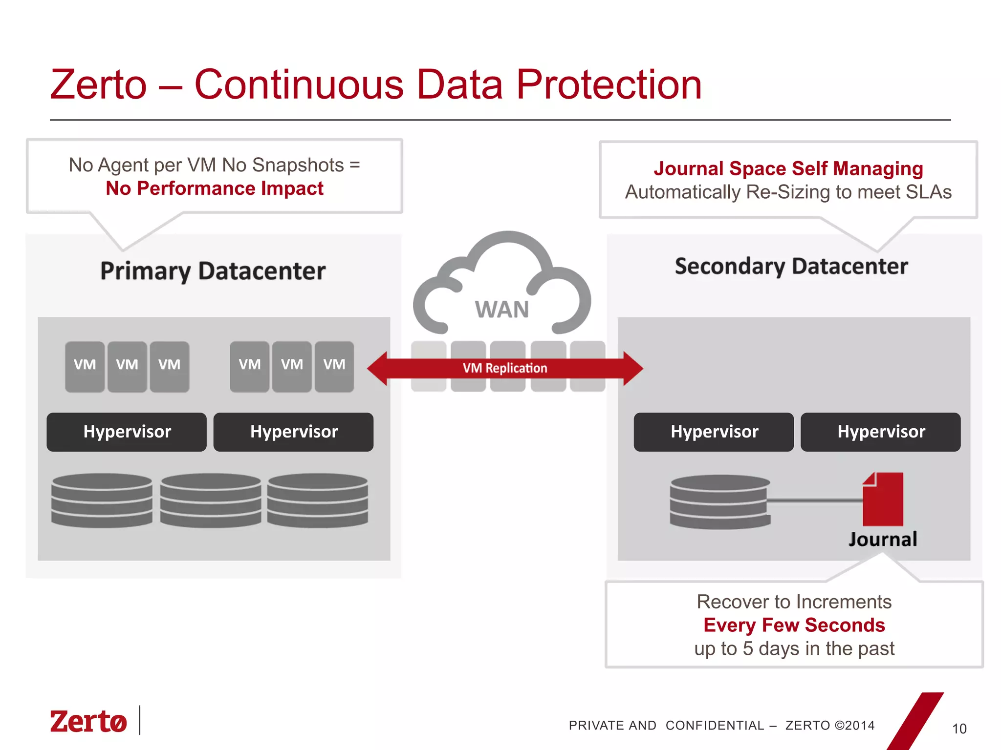 PRIVATE AND CONFIDENTIAL – ZERTO ©2014
Zerto – Continuous Data Protection
10
Hypervisor Hypervisor Hypervisor
No Agent per VM No Snapshots =
No Performance Impact
Hypervisor
Journal Space Self Managing
Automatically Re-Sizing to meet SLAs
VM VM VMVM VM VM VM VM VMVM VM VM
Recover to Increments
Every Few Seconds
up to 5 days in the past
 