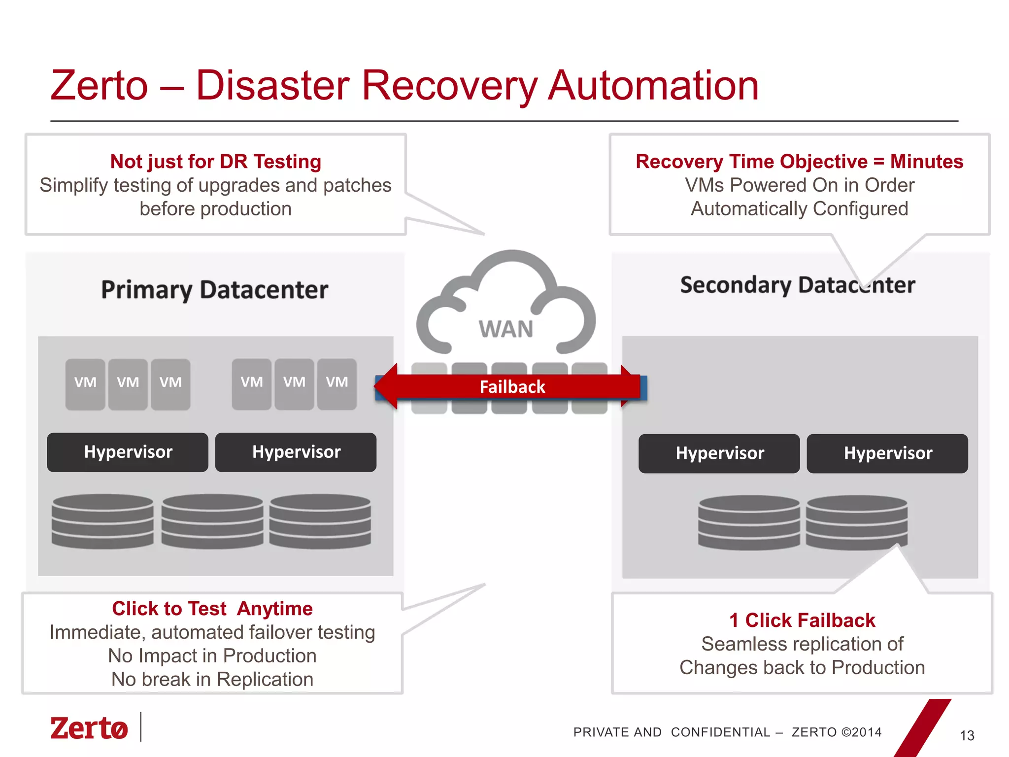 PRIVATE AND CONFIDENTIAL – ZERTO ©2014
Zerto – Disaster Recovery Automation
13
Hypervisor Hypervisor Hypervisor Hypervisor
Recovery Time Objective = Minutes
VMs Powered On in Order
Automatically Configured
Click to Test Anytime
Immediate, automated failover testing
No Impact in Production
No break in Replication
VM VM VM VM VM VM
Hypervisor HypervisorHypervisor Hypervisor
1 Click Failback
Seamless replication of
Changes back to Production
FailoverFailover TestFailback
Not just for DR Testing
Simplify testing of upgrades and patches
before production
 