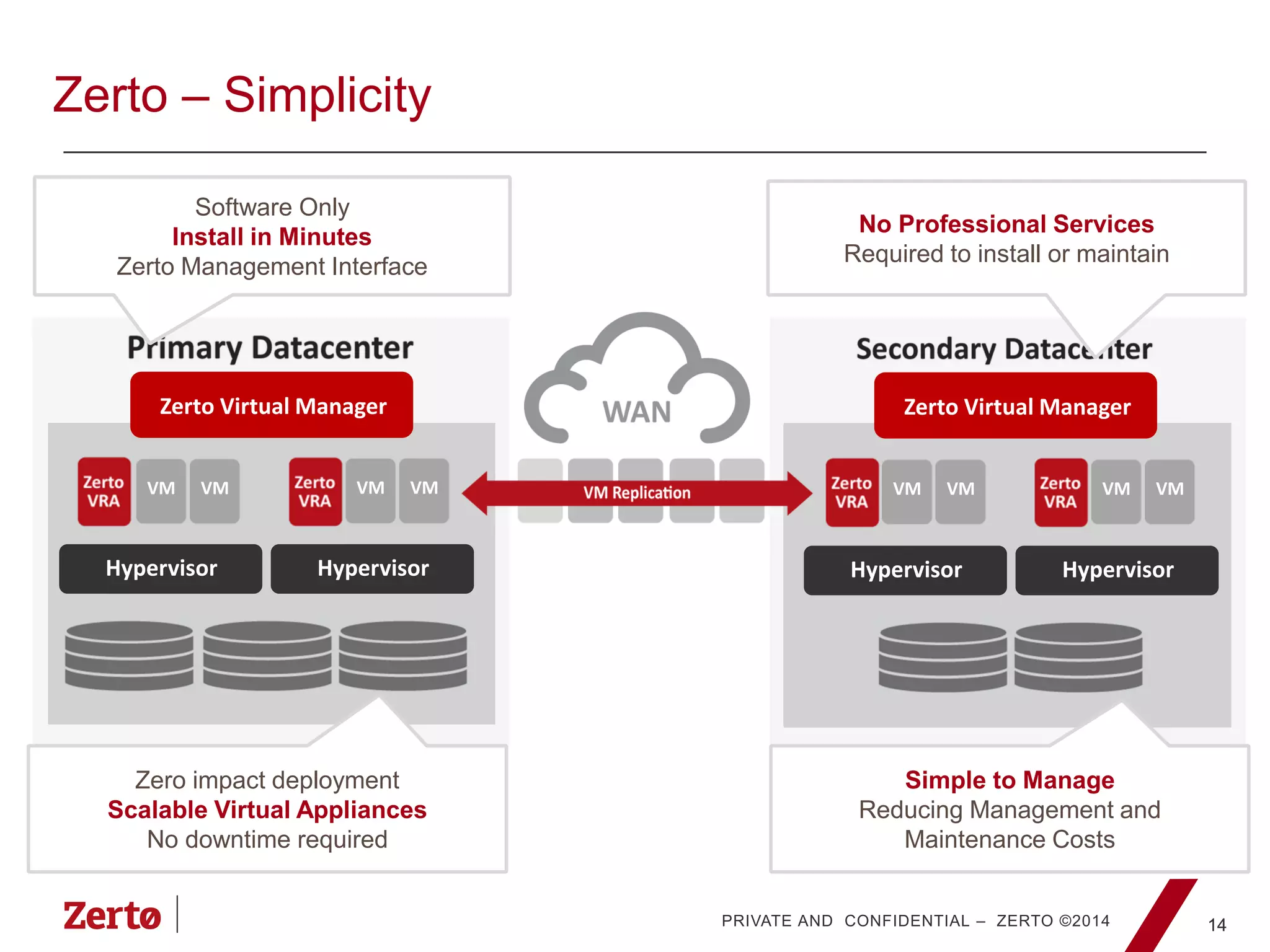 PRIVATE AND CONFIDENTIAL – ZERTO ©2014
Zerto – Simplicity
1414
Hypervisor Hypervisor Hypervisor Hypervisor
No Professional Services
Required to install or maintain
Zero impact deployment
Scalable Virtual Appliances
No downtime required
VM VM VM VM
Hypervisor Hypervisor
Simple to Manage
Reducing Management and
Maintenance Costs
Software Only
Install in Minutes
Zerto Management Interface
VM VM VM VM
Zerto Virtual Manager Zerto Virtual Manager
 