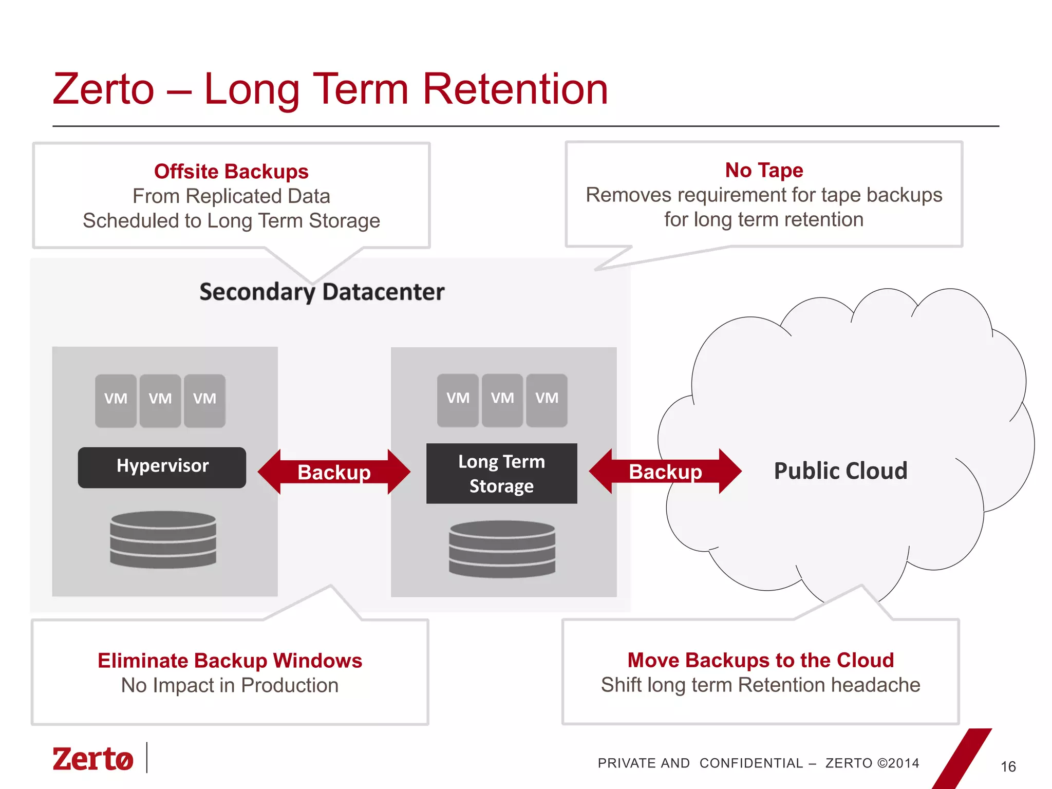 PRIVATE AND CONFIDENTIAL – ZERTO ©2014
Zerto – Long Term Retention
16
Hypervisor Long Term
Storage
Backup
VM VM VM
Public Cloud
VM VM VM
Eliminate Backup Windows
No Impact in Production
Offsite Backups
From Replicated Data
Scheduled to Long Term Storage
Backup
Move Backups to the Cloud
Shift long term Retention headache
No Tape
Removes requirement for tape backups
for long term retention
 