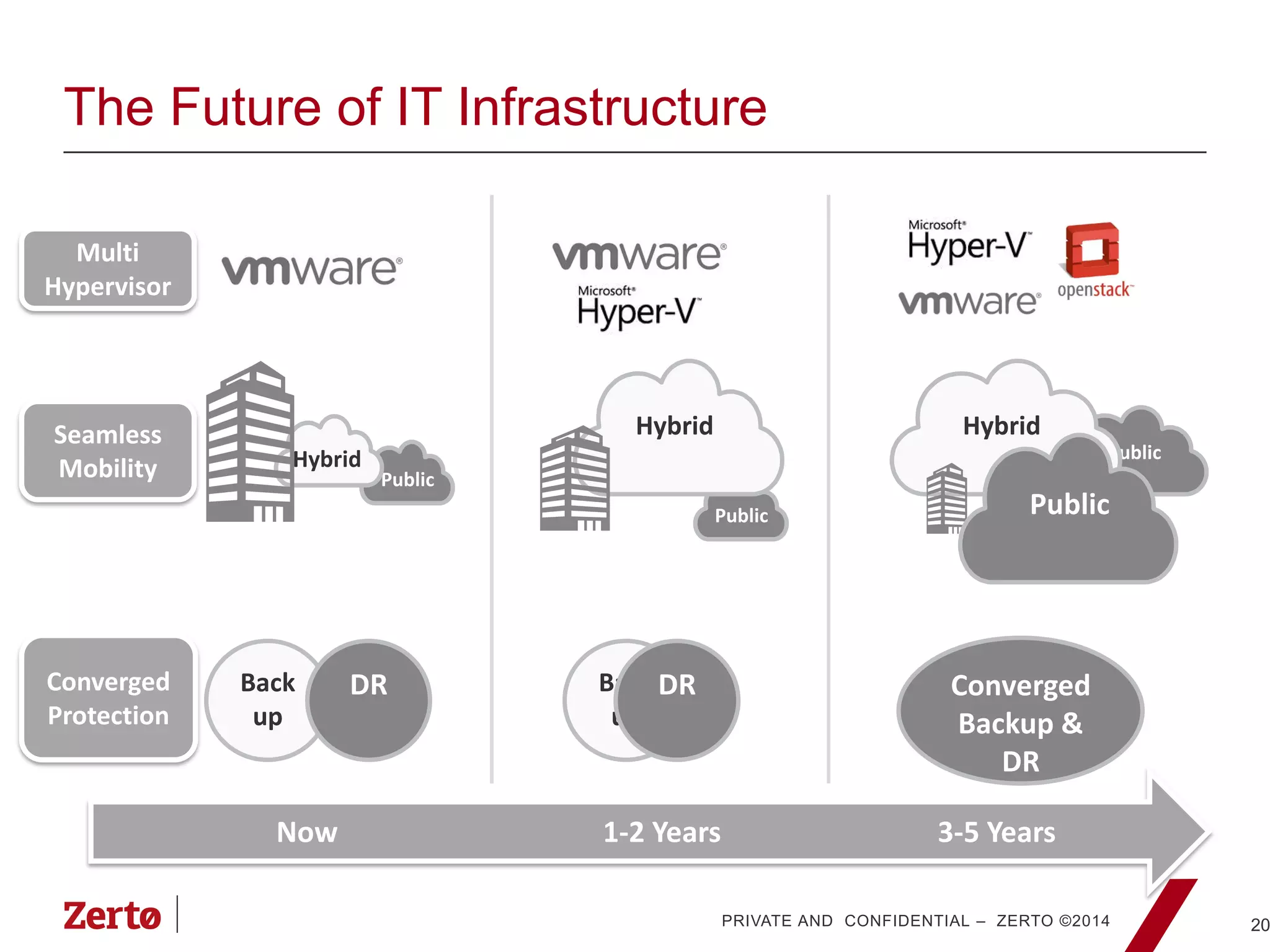 PRIVATE AND CONFIDENTIAL – ZERTO ©2014
The Future of IT Infrastructure
20
Multi
Hypervisor
Seamless
Mobility Public
Hybrid
Public
Hybrid
Converged
Protection
Back
up
DR PublicBack
up
DR
Public
Hybrid
Public
Converged
Backup &
DR
Now 3-5 Years1-2 Years
 