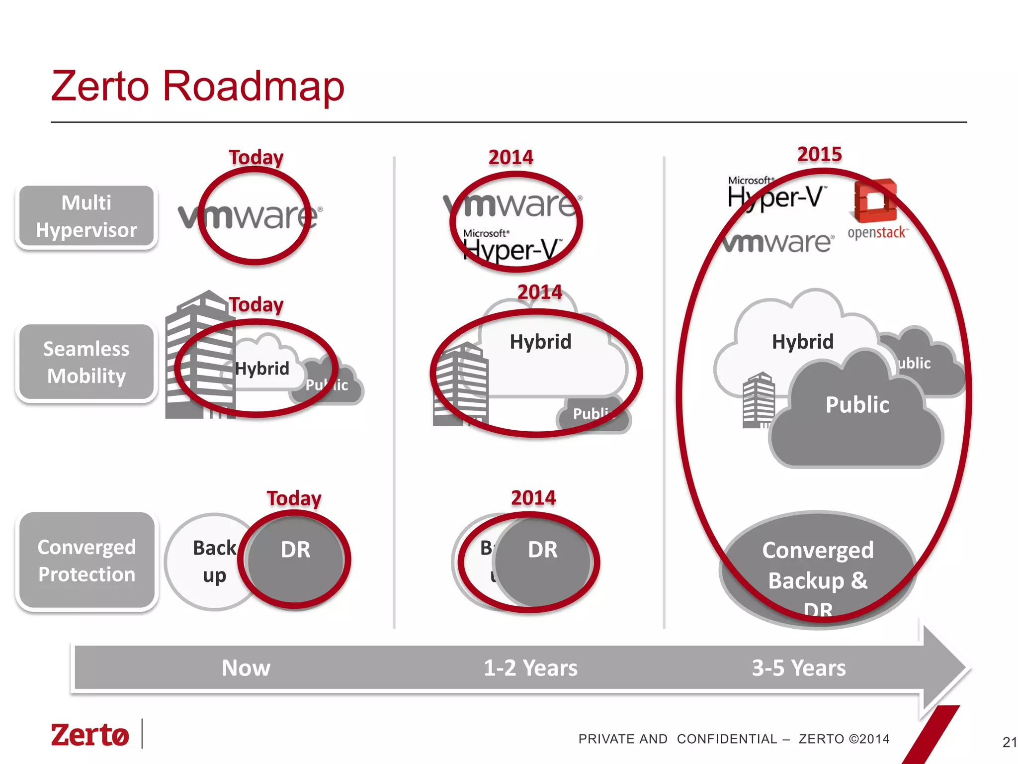 PRIVATE AND CONFIDENTIAL – ZERTO ©2014
Zerto Roadmap
21
Multi
Hypervisor
Seamless
Mobility Public
Hybrid
Public
Hybrid
Public
Hybrid
Public
Converged
Protection
Back
up
DR PublicBack
up
DR Converged
Backup &
DR
Now 3-5 Years1-2 Years
2014
2014
2014
Today
Today
Today
2015
 