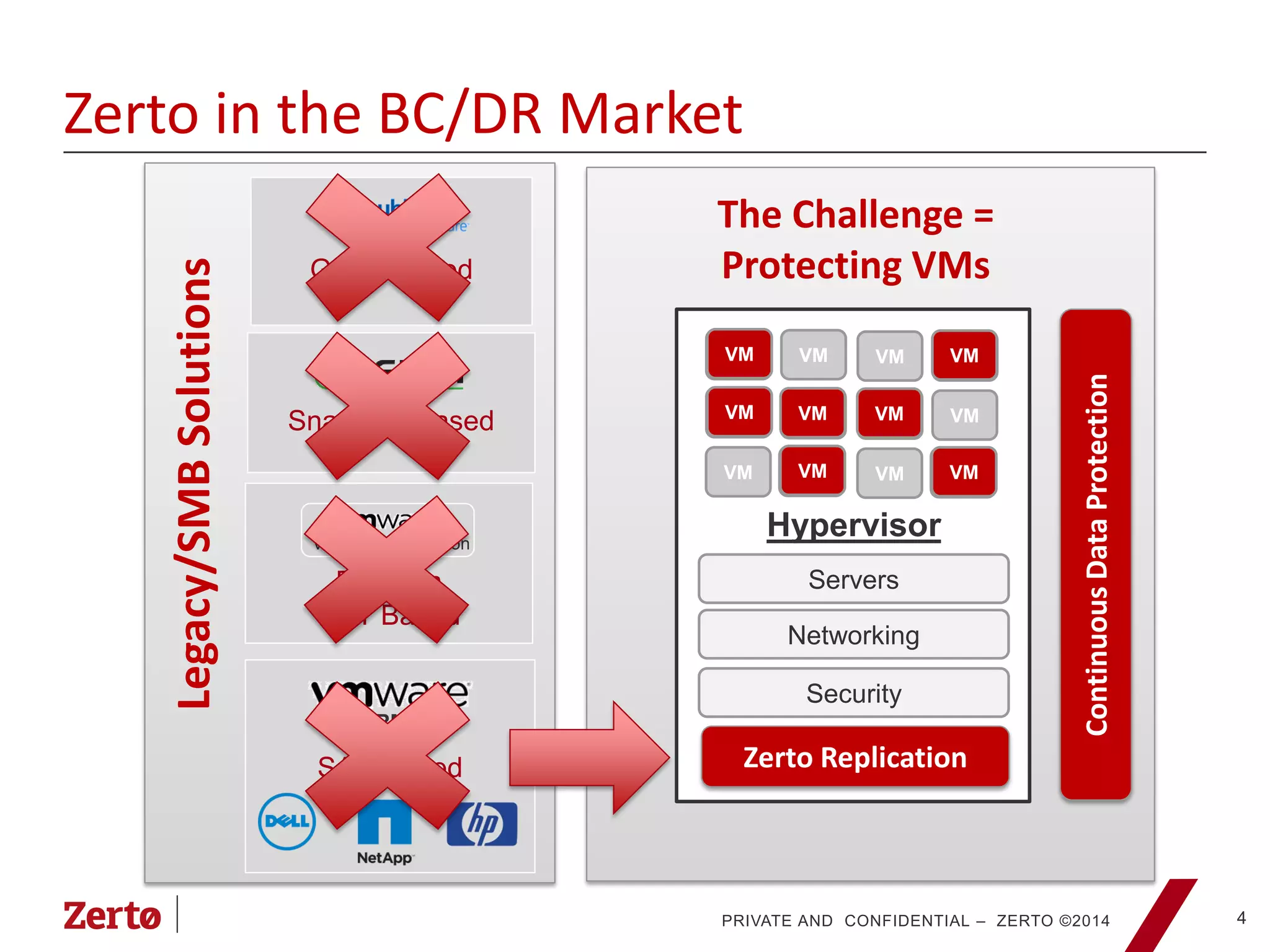PRIVATE AND CONFIDENTIAL – ZERTO ©2014
Zerto in the BC/DR Market
4
SAN Based
SRM
Snapshot Based
Guest Based
Random
CBT Based
vSphere Replication
Legacy/SMBSolutions The Challenge =
Protecting VMs
VM
VM
VM
Networking
Servers
Security
Hypervisor
Zerto Replication
ContinuousDataProtection
VM
VM
VM
VM
VM
VM
VM
VM
VM
VM
VM
VM
VM
VM
VM
VM
 