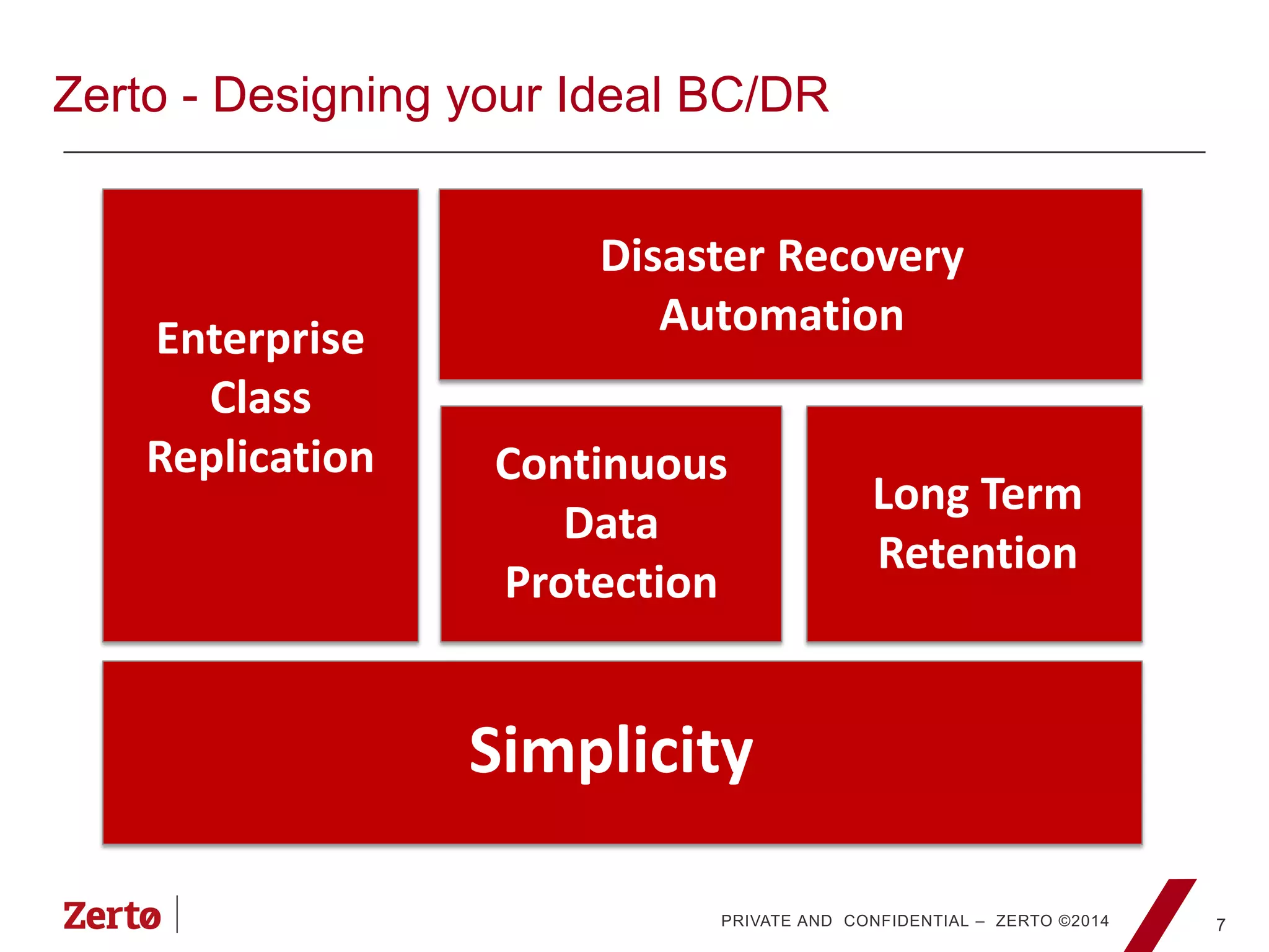 PRIVATE AND CONFIDENTIAL – ZERTO ©2014
Zerto - Designing your Ideal BC/DR
7
Continuous
Data
Protection
Disaster Recovery
AutomationEnterprise
Class
Replication
Long Term
Retention
Simplicity
 