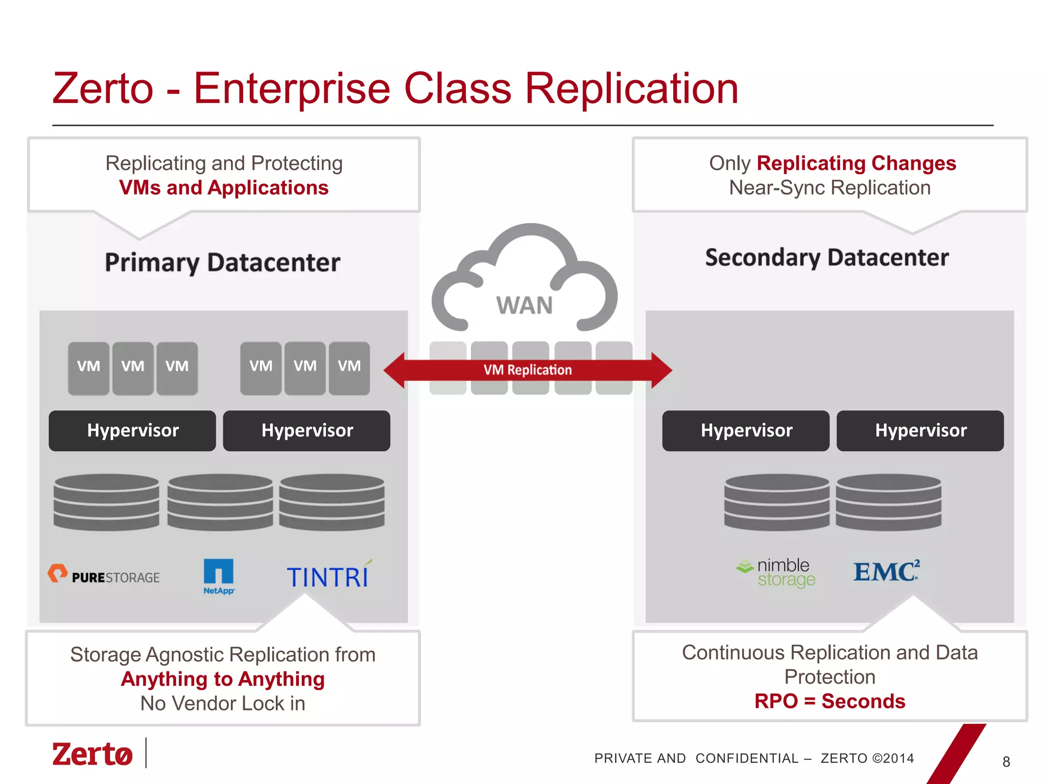 PRIVATE AND CONFIDENTIAL – ZERTO ©2014
Zerto - Enterprise Class Replication
8
Hypervisor Hypervisor Hypervisor Hypervisor
VM VM VM
Storage Agnostic Replication from
Anything to Anything
No Vendor Lock in
VM VM VM
Continuous Replication and Data
Protection
RPO = Seconds
Replicating and Protecting
VMs and Applications
Only Replicating Changes
Near-Sync Replication
VM VM VMVM VM VM
 