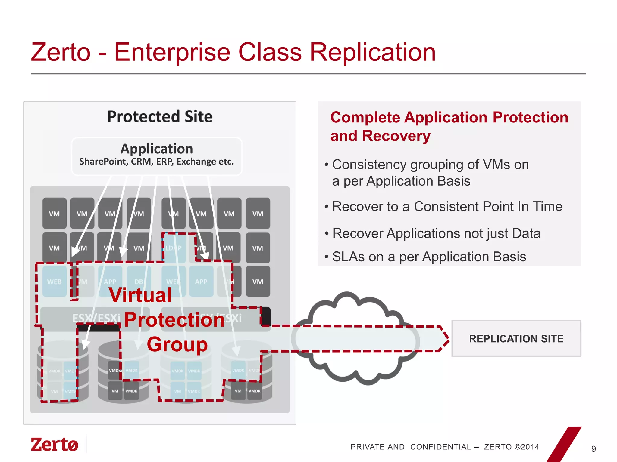 PRIVATE AND CONFIDENTIAL – ZERTO ©2014 9
Complete Application Protection
and Recovery
• Consistency grouping of VMs on
a per Application Basis
REPLICATION SITE
Zerto - Enterprise Class Replication
• Recover to a Consistent Point In Time
• Recover Applications not just Data
Application
SharePoint, CRM, ERP, Exchange etc.
Virtual
Protection
Group
• SLAs on a per Application Basis
 