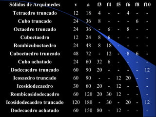 Sólidos de Arquimedes v a f3 f4 f5 f6 f8 f10
Tetraedro truncado 12 18 4 - - 4 - -
Cubo truncado 24 36 8 - - - 6 -
Octaedro truncado 24 36 - 6 - 8 - -
Cuboctaedro 12 24 8 6 - - - -
Rombicuboctaedro 24 48 8 18 - - - -
Cuboctaedro truncado 48 72 - 12 - 8 6 -
Cubo achatado 24 60 32 6 - - - -
Dodecaedro truncado 60 90 20 - - - - 12
Icosaedro truncado 60 90 - - 12 20 - -
Icosidodecaedro 30 60 20 - 12 - - -
Rombicosidodecaedro 60 120 20 30 12 - - -
Icosidodecaedro truncado 120 180 - 30 - 20 - 12
Dodecaedro achatado 60 150 80 - 12 - - -
 