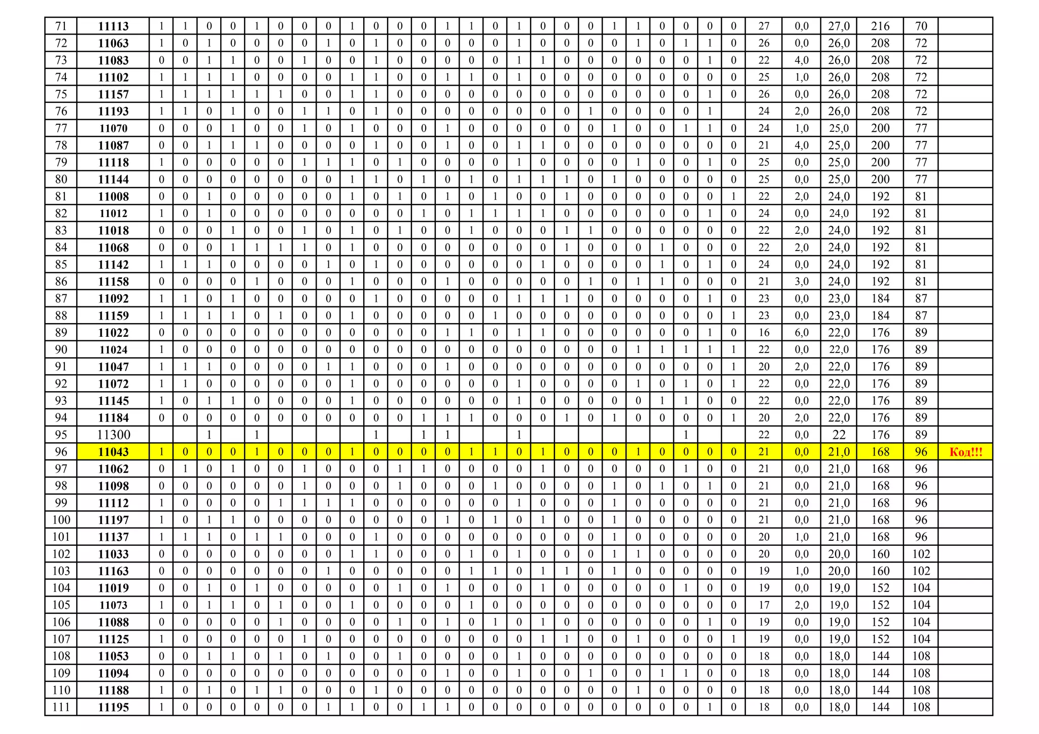 71 11113 1 1 0 0 1 0 0 0 1 0 0 0 1 1 0 1 0 0 0 1 1 0 0 0 0 27 0,0 27,0 216 70
72 11063 1 0 1 0 0 0 0 1 0 1 0 0 0 0 0 1 0 0 0 0 1 0 1 1 0 26 0,0 26,0 208 72
73 11083 0 0 1 1 0 0 1 0 0 1 0 0 0 0 0 1 1 0 0 0 0 0 0 1 0 22 4,0 26,0 208 72
74 11102 1 1 1 1 0 0 0 0 1 1 0 0 1 1 0 1 0 0 0 0 0 0 0 0 0 25 1,0 26,0 208 72
75 11157 1 1 1 1 1 1 0 0 1 1 0 0 0 0 0 0 0 0 0 0 0 0 0 1 0 26 0,0 26,0 208 72
76 11193 1 1 0 1 0 0 1 1 0 1 0 0 0 0 0 0 0 0 1 0 0 0 0 1 24 2,0 26,0 208 72
77 11070 0 0 0 1 0 0 1 0 1 0 0 0 1 0 0 0 0 0 0 1 0 0 1 1 0 24 1,0 25,0 200 77
78 11087 0 0 1 1 1 0 0 0 0 1 0 0 1 0 0 1 1 0 0 0 0 0 0 0 0 21 4,0 25,0 200 77
79 11118 1 0 0 0 0 0 1 1 1 0 1 0 0 0 0 1 0 0 0 0 1 0 0 1 0 25 0,0 25,0 200 77
80 11144 0 0 0 0 0 0 0 0 1 1 0 1 0 1 0 1 1 1 0 1 0 0 0 0 0 25 0,0 25,0 200 77
81 11008 0 0 1 0 0 0 0 0 1 0 1 0 1 0 1 0 0 1 0 0 0 0 0 0 1 22 2,0 24,0 192 81
82 11012 1 0 1 0 0 0 0 0 0 0 0 1 0 1 1 1 1 0 0 0 0 0 0 1 0 24 0,0 24,0 192 81
83 11018 0 0 0 1 0 0 1 0 1 0 1 0 0 1 0 0 0 1 1 0 0 0 0 0 0 22 2,0 24,0 192 81
84 11068 0 0 0 1 1 1 1 0 1 0 0 0 0 0 0 0 0 1 0 0 0 1 0 0 0 22 2,0 24,0 192 81
85 11142 1 1 1 0 0 0 0 1 0 1 0 0 0 0 0 0 1 0 0 0 0 1 0 1 0 24 0,0 24,0 192 81
86 11158 0 0 0 0 1 0 0 0 1 0 0 0 1 0 0 0 0 0 1 0 1 1 0 0 0 21 3,0 24,0 192 81
87 11092 1 1 0 1 0 0 0 0 0 1 0 0 0 0 0 1 1 1 0 0 0 0 0 1 0 23 0,0 23,0 184 87
88 11159 1 1 1 1 0 1 0 0 1 0 0 0 0 0 1 0 0 0 0 0 0 0 0 0 1 23 0,0 23,0 184 87
89 11022 0 0 0 0 0 0 0 0 0 0 0 0 1 1 0 1 1 0 0 0 0 0 0 1 0 16 6,0 22,0 176 89
90 11024 1 0 0 0 0 0 0 0 0 0 0 0 0 0 0 0 0 0 0 0 1 1 1 1 1 22 0,0 22,0 176 89
91 11047 1 1 1 0 0 0 0 1 1 0 0 0 1 0 0 0 0 0 0 0 0 0 0 0 1 20 2,0 22,0 176 89
92 11072 1 1 0 0 0 0 0 0 1 0 0 0 0 0 0 1 0 0 0 0 1 0 1 0 1 22 0,0 22,0 176 89
93 11145 1 0 1 1 0 0 0 0 1 0 0 0 0 0 0 1 0 0 0 0 0 1 1 0 0 22 0,0 22,0 176 89
94 11184 0 0 0 0 0 0 0 0 0 0 0 1 1 1 0 0 0 1 0 1 0 0 0 0 1 20 2,0 22,0 176 89
95 11300 1 1 1 1 1 1 1 22 0,0 22 176 89
96 11043 1 0 0 0 1 0 0 0 1 0 0 0 0 1 1 0 1 0 0 0 1 0 0 0 0 21 0,0 21,0 168 96 Код!!!
97 11062 0 1 0 1 0 0 1 0 0 0 1 1 0 0 0 0 1 0 0 0 0 0 1 0 0 21 0,0 21,0 168 96
98 11098 0 0 0 0 0 0 1 0 0 0 1 0 0 0 1 0 0 0 0 1 0 1 0 1 0 21 0,0 21,0 168 96
99 11112 1 0 0 0 0 1 1 1 1 0 0 0 0 0 0 1 0 0 0 1 0 0 0 0 0 21 0,0 21,0 168 96
100 11197 1 0 1 1 0 0 0 0 0 0 0 0 1 0 1 0 1 0 0 1 0 0 0 0 0 21 0,0 21,0 168 96
101 11137 1 1 1 0 1 1 0 0 0 1 0 0 0 0 0 0 0 0 0 1 0 0 0 0 0 20 1,0 21,0 168 96
102 11033 0 0 0 0 0 0 0 0 1 1 0 0 0 1 0 1 0 0 0 1 1 0 0 0 0 20 0,0 20,0 160 102
103 11163 0 0 0 0 0 0 0 1 0 0 0 0 0 1 1 0 1 1 0 1 0 0 0 0 0 19 1,0 20,0 160 102
104 11019 0 0 1 0 1 0 0 0 0 0 1 0 1 0 0 0 1 0 0 0 0 0 1 0 0 19 0,0 19,0 152 104
105 11073 1 0 1 1 0 1 0 0 1 0 0 0 0 1 0 0 0 0 0 0 0 0 0 0 0 17 2,0 19,0 152 104
106 11088 0 0 0 0 0 1 0 0 0 0 1 0 1 0 1 0 1 0 0 0 0 0 0 1 0 19 0,0 19,0 152 104
107 11125 1 0 0 0 0 0 1 0 0 0 0 0 0 0 0 0 1 1 0 0 1 0 0 0 1 19 0,0 19,0 152 104
108 11053 0 0 1 1 0 1 0 1 0 0 1 0 0 0 0 1 0 0 0 0 0 0 0 0 0 18 0,0 18,0 144 108
109 11094 0 0 0 0 0 0 0 0 0 0 0 0 1 0 0 1 0 0 1 0 0 1 1 0 0 18 0,0 18,0 144 108
110 11188 1 0 1 0 1 1 0 0 0 1 0 0 0 0 0 0 0 0 0 0 1 0 0 0 0 18 0,0 18,0 144 108
111 11195 1 0 0 0 0 0 0 1 1 0 0 1 1 0 0 0 0 0 0 0 0 0 0 1 0 18 0,0 18,0 144 108
 