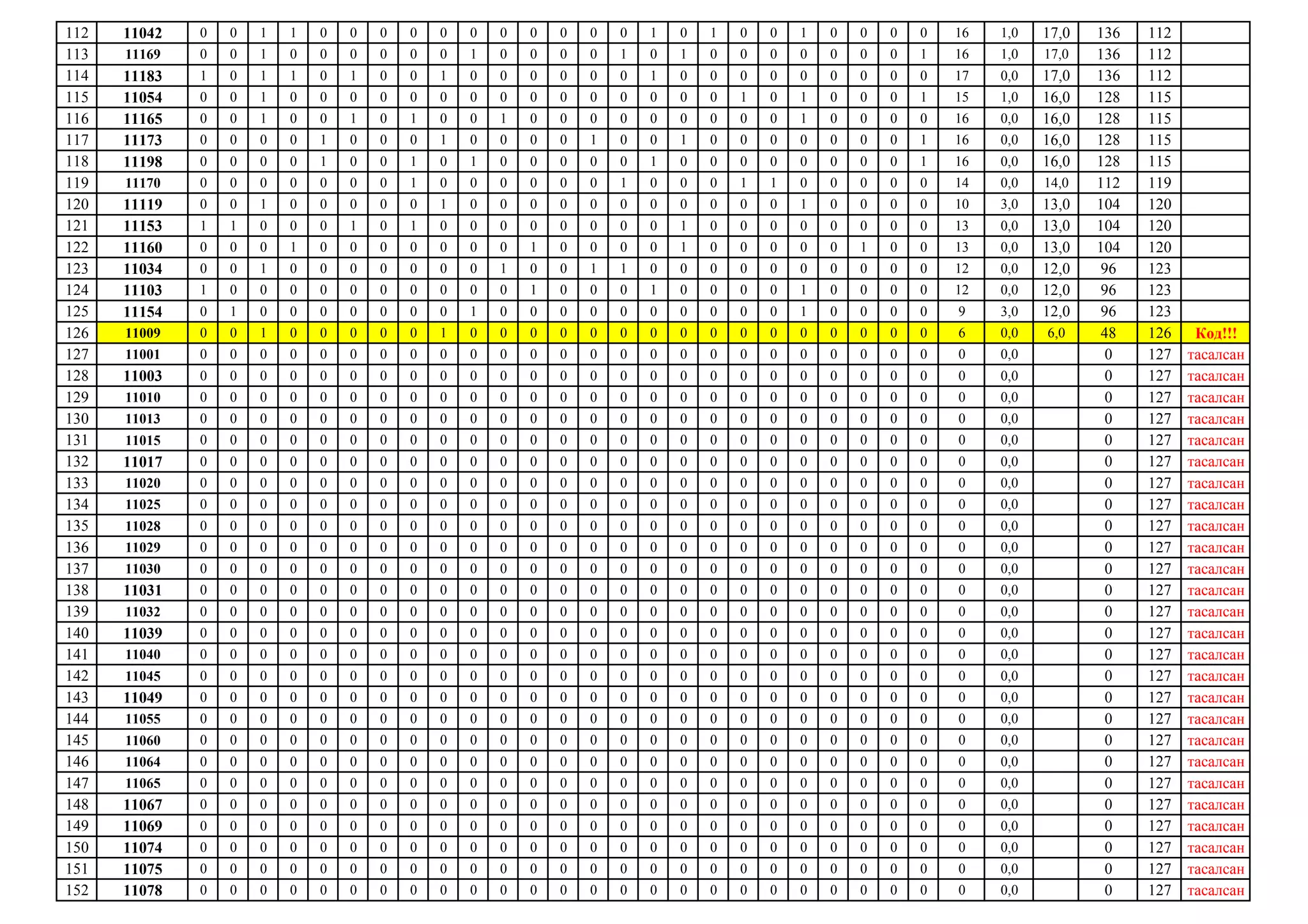 112 11042 0 0 1 1 0 0 0 0 0 0 0 0 0 0 0 1 0 1 0 0 1 0 0 0 0 16 1,0 17,0 136 112
113 11169 0 0 1 0 0 0 0 0 0 1 0 0 0 0 1 0 1 0 0 0 0 0 0 0 1 16 1,0 17,0 136 112
114 11183 1 0 1 1 0 1 0 0 1 0 0 0 0 0 0 1 0 0 0 0 0 0 0 0 0 17 0,0 17,0 136 112
115 11054 0 0 1 0 0 0 0 0 0 0 0 0 0 0 0 0 0 0 1 0 1 0 0 0 1 15 1,0 16,0 128 115
116 11165 0 0 1 0 0 1 0 1 0 0 1 0 0 0 0 0 0 0 0 0 1 0 0 0 0 16 0,0 16,0 128 115
117 11173 0 0 0 0 1 0 0 0 1 0 0 0 0 1 0 0 1 0 0 0 0 0 0 0 1 16 0,0 16,0 128 115
118 11198 0 0 0 0 1 0 0 1 0 1 0 0 0 0 0 1 0 0 0 0 0 0 0 0 1 16 0,0 16,0 128 115
119 11170 0 0 0 0 0 0 0 1 0 0 0 0 0 0 1 0 0 0 1 1 0 0 0 0 0 14 0,0 14,0 112 119
120 11119 0 0 1 0 0 0 0 0 1 0 0 0 0 0 0 0 0 0 0 0 1 0 0 0 0 10 3,0 13,0 104 120
121 11153 1 1 0 0 0 1 0 1 0 0 0 0 0 0 0 0 1 0 0 0 0 0 0 0 0 13 0,0 13,0 104 120
122 11160 0 0 0 1 0 0 0 0 0 0 0 1 0 0 0 0 1 0 0 0 0 0 1 0 0 13 0,0 13,0 104 120
123 11034 0 0 1 0 0 0 0 0 0 0 1 0 0 1 1 0 0 0 0 0 0 0 0 0 0 12 0,0 12,0 96 123
124 11103 1 0 0 0 0 0 0 0 0 0 0 1 0 0 0 1 0 0 0 0 1 0 0 0 0 12 0,0 12,0 96 123
125 11154 0 1 0 0 0 0 0 0 0 1 0 0 0 0 0 0 0 0 0 0 1 0 0 0 0 9 3,0 12,0 96 123
126 11009 0 0 1 0 0 0 0 0 1 0 0 0 0 0 0 0 0 0 0 0 0 0 0 0 0 6 0,0 6,0 48 126 Код!!!
127 11001 0 0 0 0 0 0 0 0 0 0 0 0 0 0 0 0 0 0 0 0 0 0 0 0 0 0 0,0 0 127 тасалсан
128 11003 0 0 0 0 0 0 0 0 0 0 0 0 0 0 0 0 0 0 0 0 0 0 0 0 0 0 0,0 0 127 тасалсан
129 11010 0 0 0 0 0 0 0 0 0 0 0 0 0 0 0 0 0 0 0 0 0 0 0 0 0 0 0,0 0 127 тасалсан
130 11013 0 0 0 0 0 0 0 0 0 0 0 0 0 0 0 0 0 0 0 0 0 0 0 0 0 0 0,0 0 127 тасалсан
131 11015 0 0 0 0 0 0 0 0 0 0 0 0 0 0 0 0 0 0 0 0 0 0 0 0 0 0 0,0 0 127 тасалсан
132 11017 0 0 0 0 0 0 0 0 0 0 0 0 0 0 0 0 0 0 0 0 0 0 0 0 0 0 0,0 0 127 тасалсан
133 11020 0 0 0 0 0 0 0 0 0 0 0 0 0 0 0 0 0 0 0 0 0 0 0 0 0 0 0,0 0 127 тасалсан
134 11025 0 0 0 0 0 0 0 0 0 0 0 0 0 0 0 0 0 0 0 0 0 0 0 0 0 0 0,0 0 127 тасалсан
135 11028 0 0 0 0 0 0 0 0 0 0 0 0 0 0 0 0 0 0 0 0 0 0 0 0 0 0 0,0 0 127 тасалсан
136 11029 0 0 0 0 0 0 0 0 0 0 0 0 0 0 0 0 0 0 0 0 0 0 0 0 0 0 0,0 0 127 тасалсан
137 11030 0 0 0 0 0 0 0 0 0 0 0 0 0 0 0 0 0 0 0 0 0 0 0 0 0 0 0,0 0 127 тасалсан
138 11031 0 0 0 0 0 0 0 0 0 0 0 0 0 0 0 0 0 0 0 0 0 0 0 0 0 0 0,0 0 127 тасалсан
139 11032 0 0 0 0 0 0 0 0 0 0 0 0 0 0 0 0 0 0 0 0 0 0 0 0 0 0 0,0 0 127 тасалсан
140 11039 0 0 0 0 0 0 0 0 0 0 0 0 0 0 0 0 0 0 0 0 0 0 0 0 0 0 0,0 0 127 тасалсан
141 11040 0 0 0 0 0 0 0 0 0 0 0 0 0 0 0 0 0 0 0 0 0 0 0 0 0 0 0,0 0 127 тасалсан
142 11045 0 0 0 0 0 0 0 0 0 0 0 0 0 0 0 0 0 0 0 0 0 0 0 0 0 0 0,0 0 127 тасалсан
143 11049 0 0 0 0 0 0 0 0 0 0 0 0 0 0 0 0 0 0 0 0 0 0 0 0 0 0 0,0 0 127 тасалсан
144 11055 0 0 0 0 0 0 0 0 0 0 0 0 0 0 0 0 0 0 0 0 0 0 0 0 0 0 0,0 0 127 тасалсан
145 11060 0 0 0 0 0 0 0 0 0 0 0 0 0 0 0 0 0 0 0 0 0 0 0 0 0 0 0,0 0 127 тасалсан
146 11064 0 0 0 0 0 0 0 0 0 0 0 0 0 0 0 0 0 0 0 0 0 0 0 0 0 0 0,0 0 127 тасалсан
147 11065 0 0 0 0 0 0 0 0 0 0 0 0 0 0 0 0 0 0 0 0 0 0 0 0 0 0 0,0 0 127 тасалсан
148 11067 0 0 0 0 0 0 0 0 0 0 0 0 0 0 0 0 0 0 0 0 0 0 0 0 0 0 0,0 0 127 тасалсан
149 11069 0 0 0 0 0 0 0 0 0 0 0 0 0 0 0 0 0 0 0 0 0 0 0 0 0 0 0,0 0 127 тасалсан
150 11074 0 0 0 0 0 0 0 0 0 0 0 0 0 0 0 0 0 0 0 0 0 0 0 0 0 0 0,0 0 127 тасалсан
151 11075 0 0 0 0 0 0 0 0 0 0 0 0 0 0 0 0 0 0 0 0 0 0 0 0 0 0 0,0 0 127 тасалсан
152 11078 0 0 0 0 0 0 0 0 0 0 0 0 0 0 0 0 0 0 0 0 0 0 0 0 0 0 0,0 0 127 тасалсан
 